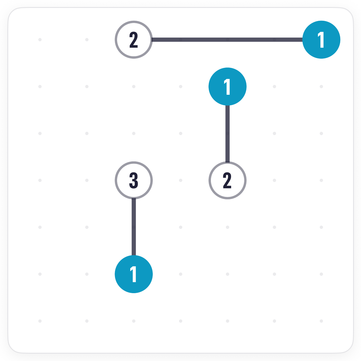 The Bridges board with three bridges placed and the top 2's remaining bridge shown dashed