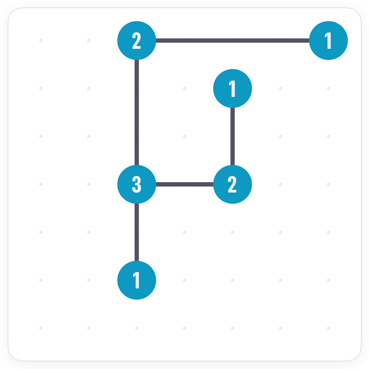 The completed Bridges board with five bridges linking all six islands